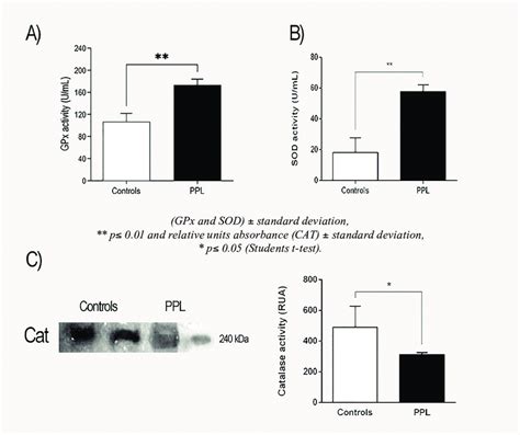 Antioxidants Enzymes A Gpx Activity B Sod Activity And C Catalase