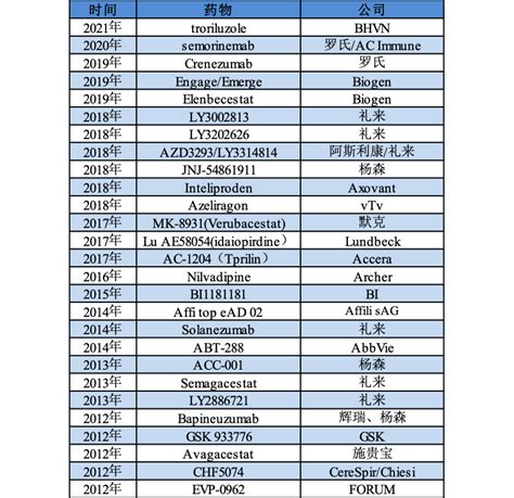 【行研】阿尔茨海默病药物研发历程回顾及最新进展 药时代drugtimes