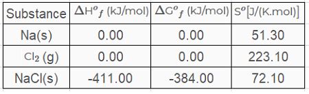 Calculate The Standard Entropy Change For The Reaction 2Na S Cl2 G