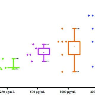 Some Medicinally Important Substituted Dihyropyrimidinones