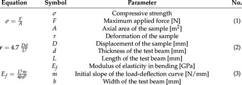 Equations Used For Compressive Strength Deformation Flexural Modulus Download Scientific