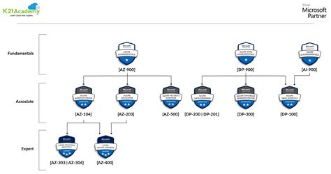 Azure Data Engineer RoadMap