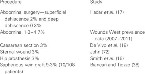 Incidence of surgical wound dehiscence | Download Table