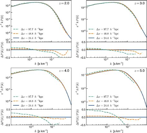 Power Spectrum Of The Ly Transmitted Flux P K Measured From