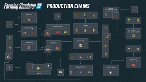 Extra Info Over Production Chains Farming Simulator Deel Youtube