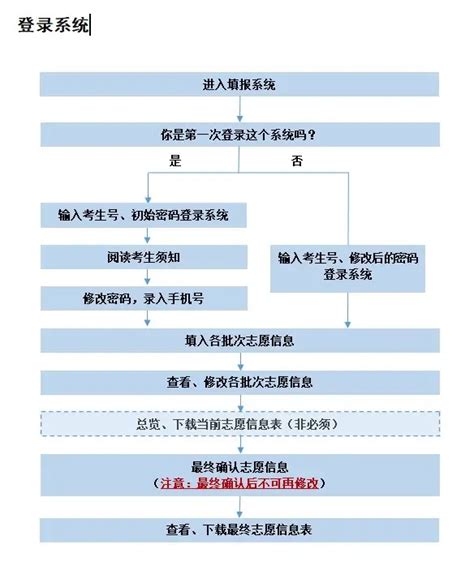 2023西藏考生如何填报高考志愿填报志愿流程图解方法与步骤