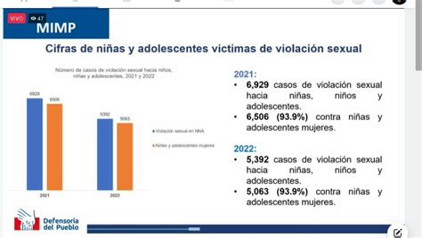 Defensoría Perú On Twitter En El 2022 5392 Casos De Violación