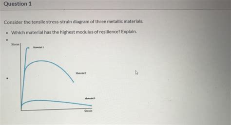 Solved Question 1 Consider The Tensile Stress Strain Diagram Chegg