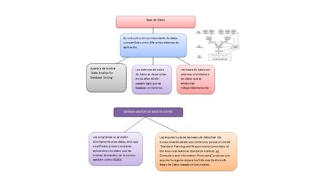 Mapas Conceptuales De Las Bases De Datos