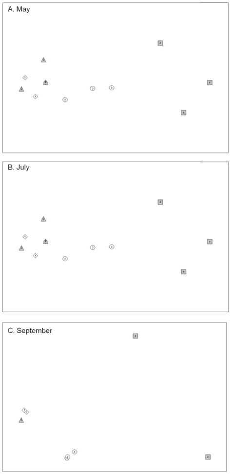 N MDS Ordination Plot Of Bray Curtis Similarities Based On FA