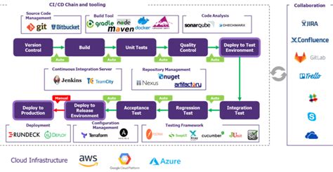 Security In Agility And DevSecOps Linked Fates RiskInsight