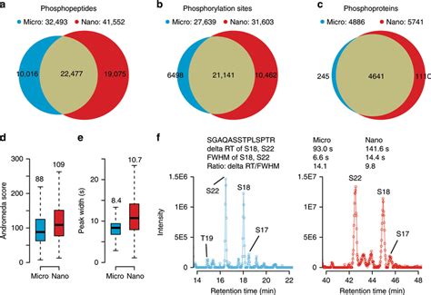 Micro Vs Nano Flow LCMS MS For Analysis Of Phosphoproteomes A Venn