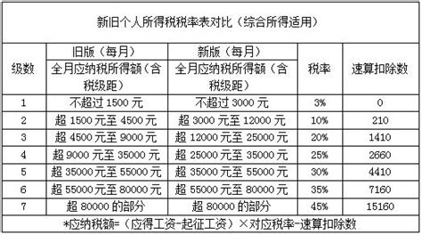 個稅起征點上調至5000元 十月份你的工資會「漲」嗎？ 每日頭條