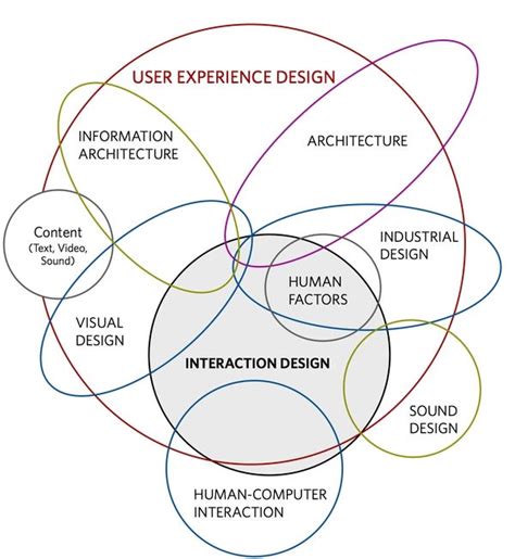 6 Traits Prove You Are A Good Ux Designer By Annie Dai Muzli