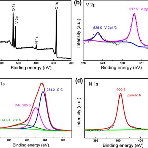 A Xps Survey Spectrum Of V O Ppy Film And The Core Level Spectra