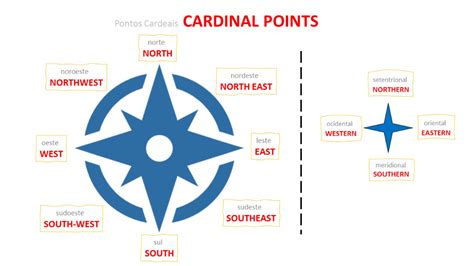 Pontos Cardeais Em Ingl S Geografia Puntos Cardinales Noroeste Puntos