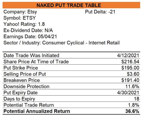 Naked Put Trade Initiated With Etsy Etsy The Systematic Trader