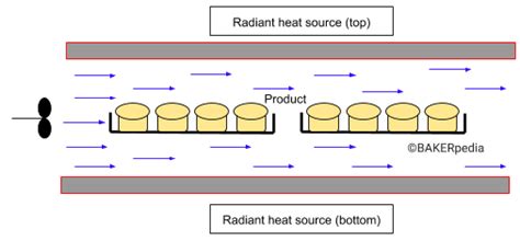 Convection Oven Baking Processes Bakerpedia