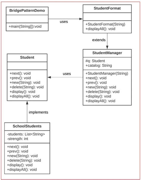 Bridge Design Pattern In Java With Examples Dot Net Tutorials