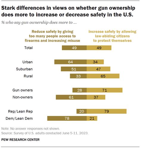 Views Of U S Gun Laws Impact Of Gun Ownership On Safety Pew