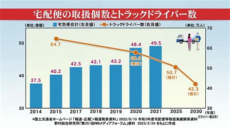 「2024年問題」物流業界の対策 くらしと経済 Otv 沖縄テレビ放送