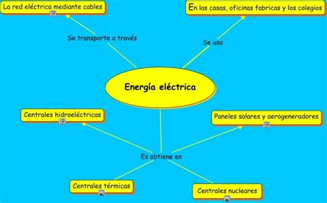 Mapa Conceptual De La Electricidad ¡guía Paso A Paso