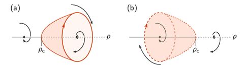 Hopf Bifurcation Supercritical A And Subcritical B Hopf