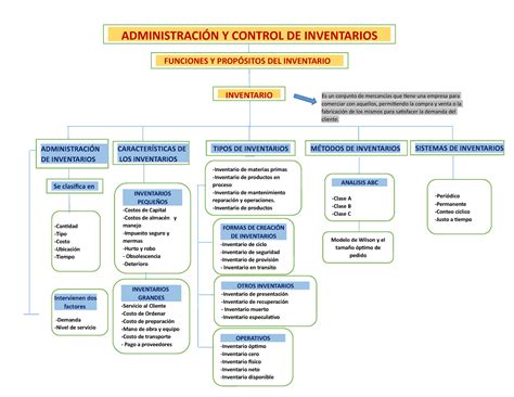 Mapa Conceptual Sistemas Y Modelos De Inventarios Inventario Images