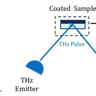 THz TDS Experimental Setup In Reflection Mode A Schematic B