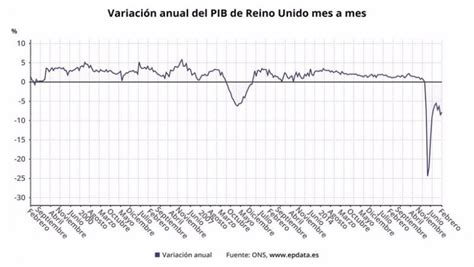 EpData El PIB de Reino Unido en febrero en gráficos Bolsamania