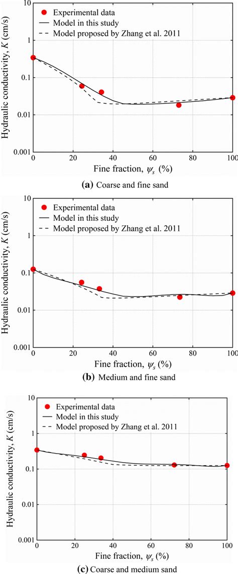 Comparison Of The Measured And Predicted Hydraulic Conductivity Of