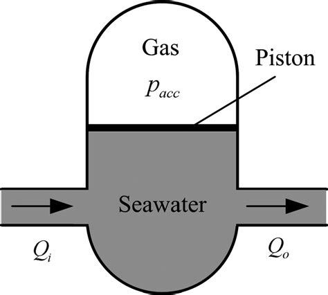 Schematic diagram of the hydraulic accumulator | Download Scientific Diagram