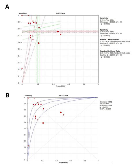 Roc Plane A And Sroc Curve B For The Diagnostic Role For The Download Scientific Diagram