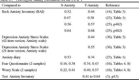 Table 6 7 From THE STATE TRAIT ANXIETY INVENTORY 1 Semantic Scholar