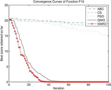 Convergence Curves Function F10 Download Scientific Diagram