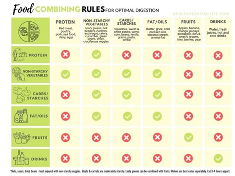 Food Combination Chart Healthy Taste Of Life Food Combining Rules