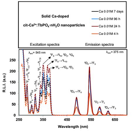 Excitation Dashed Lines And Emission Solid Lines Uncorrected