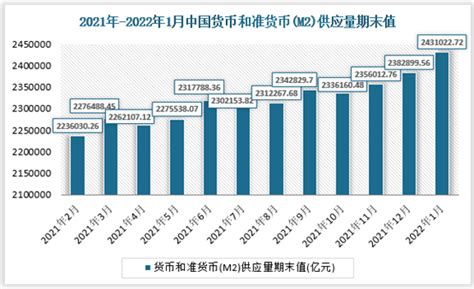 2021年 2022年1月中国货币和准货币m2供应量期末值及同比增长观研报告网