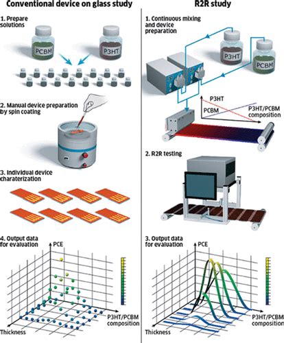 High Throughput Synthesis Of Thin Films For The Discovery Of Energy