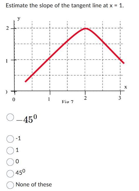 Solved Estimate The Slope Of The Tangent Line At Chegg