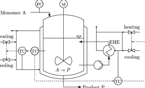 Process Flow Diagram Of The Industrial Polymerization Semi Batch Reactor Download Scientific