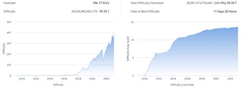 Bitcoin Mining Difficulty Reaches New Highs Of 39 35 Trillion