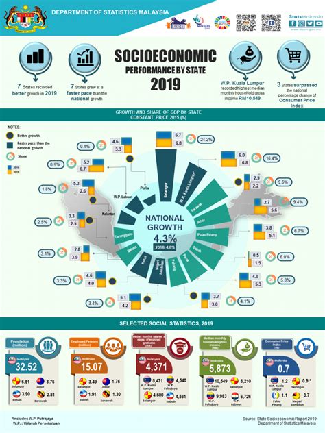 RM4 371 Is The Median Monthly Salary For Graduates In Malaysia In 2019