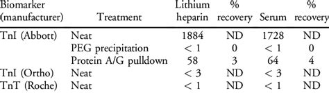 Troponin I Abbott And Ortho Clinical Diagnostics And Troponin T