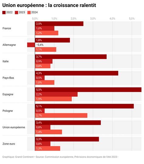 Baisse De La Consommation Et Effets De La Politique Mon Taire L