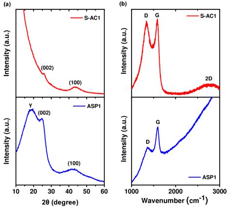 Structural Characterization Using A XRD And B Raman Spectroscopy Of