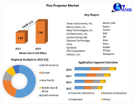 Pico Projector Market Global Industry Analysis And Forecast 2023 2029