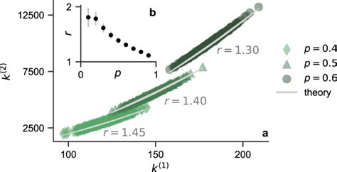 Higher Order Interactions Shape Collective Dynamics Differently In