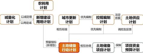 【研究】从计划管理转向空间治理——上海市土地储备规划编制探索土地储备上海市规划新浪新闻