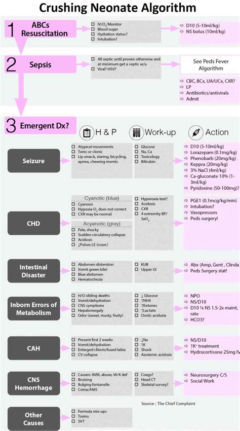 Crushing Neonate - Diagnostic Algorithm and Treatment - Manual of Medicine